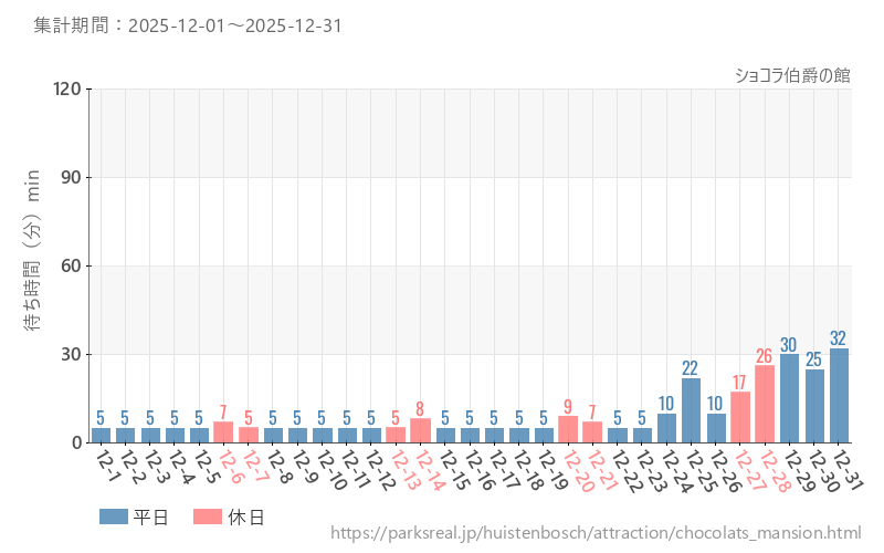 ショコラ伯爵の館、2025年12月の待ち時間