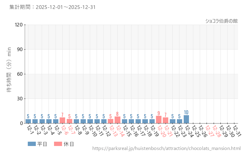 ショコラ伯爵の館、2025年12月の待ち時間