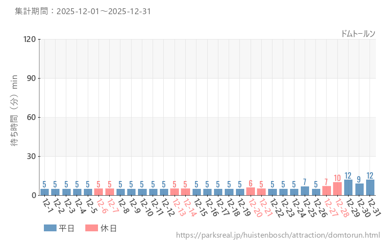 ドムトールン、2025年12月の待ち時間