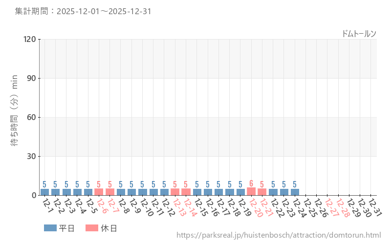 ドムトールン、2025年12月の待ち時間