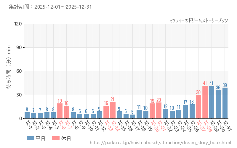 ミッフィーのドリームストーリーブック、2025年12月の待ち時間
