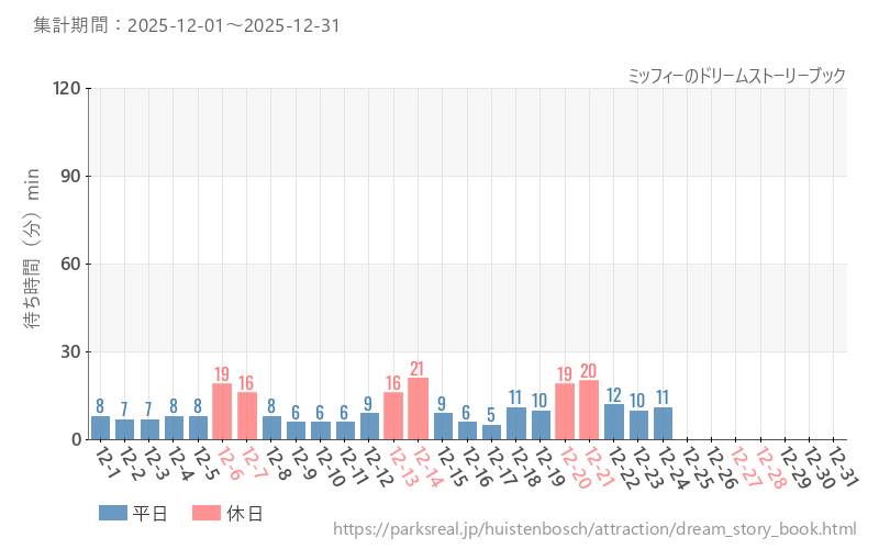 ミッフィーのドリームストーリーブック、2025年12月の待ち時間