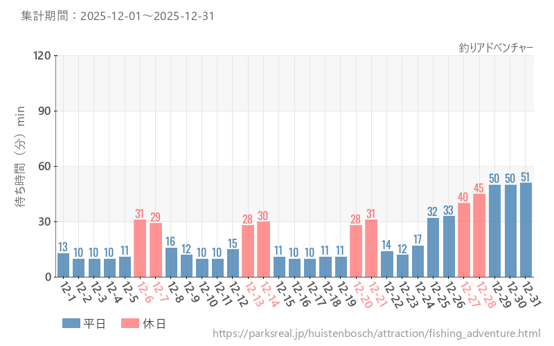 釣りアドべンチャー、2025年12月の待ち時間