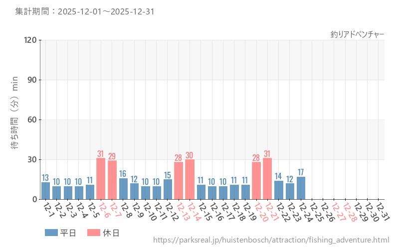 釣りアドべンチャー、2025年12月の待ち時間