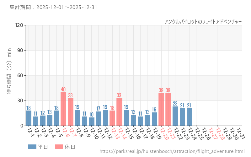 アンクルパイロットのフライトアドベンチャー、2025年12月の待ち時間