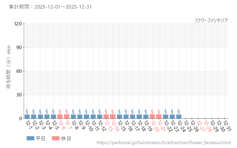 フラワーファンタジア、2025年12月の待ち時間
