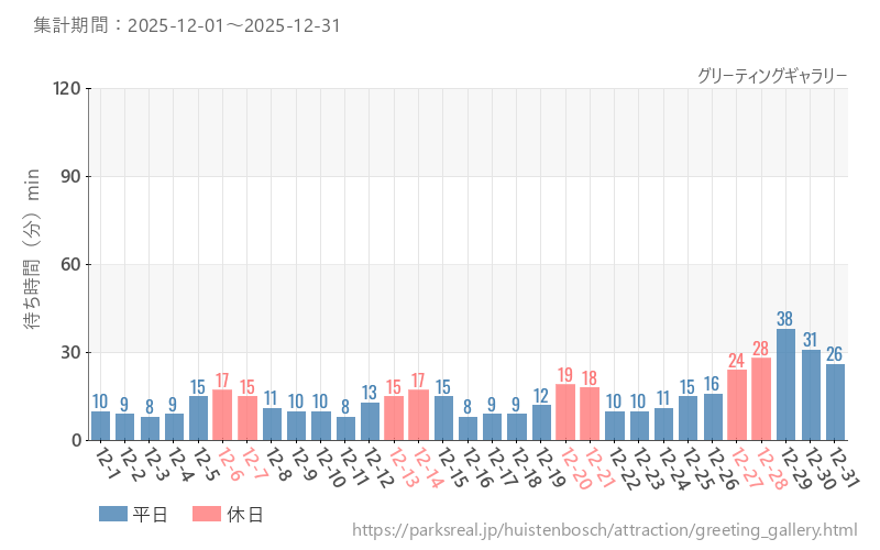 グリーティングギャラリー、2025年12月の待ち時間