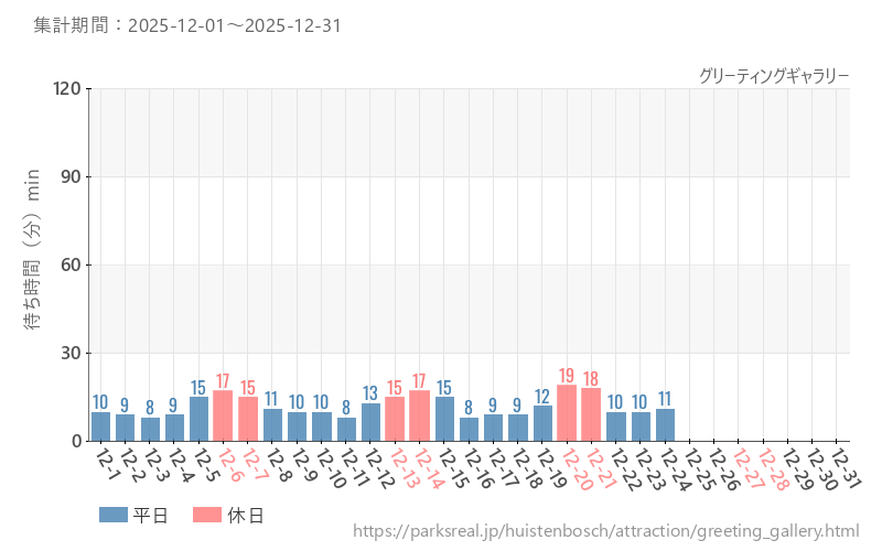 グリーティングギャラリー、2025年12月の待ち時間