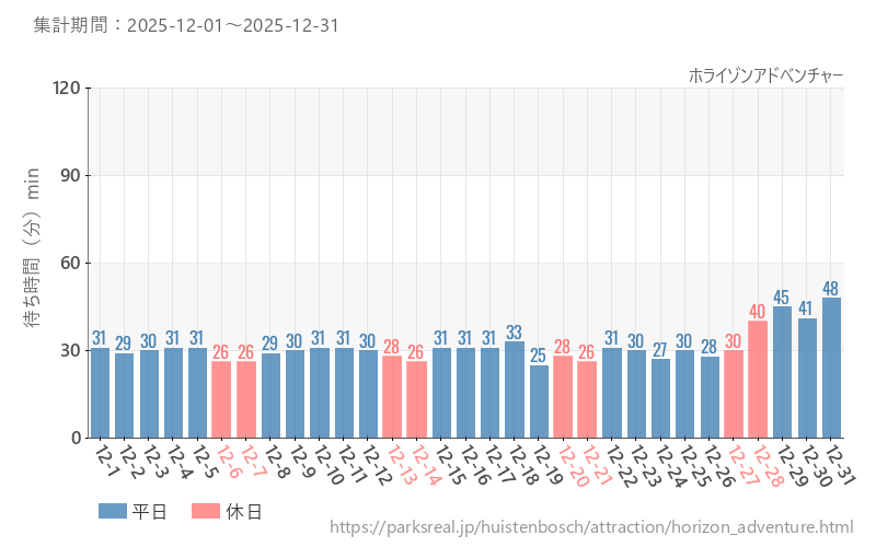 ホライゾンアドベンチャー、2025年12月の待ち時間