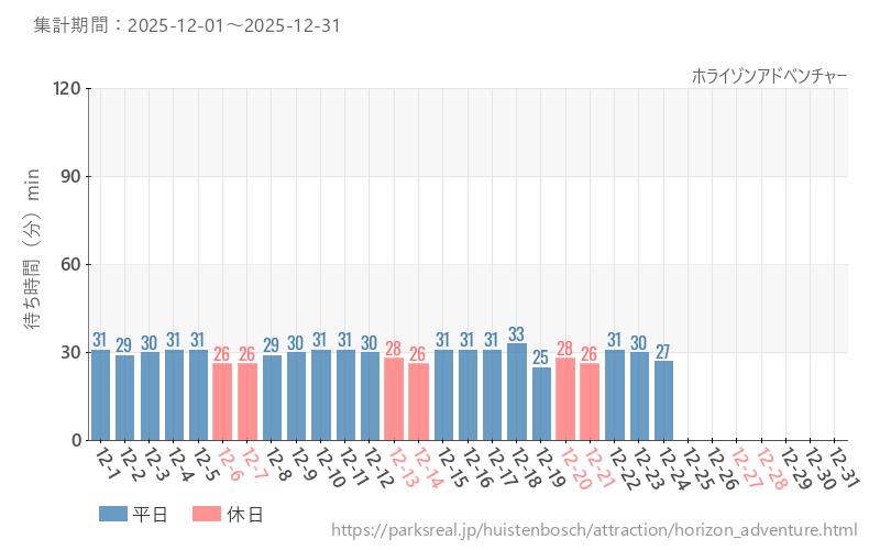ホライゾンアドベンチャー、2025年12月の待ち時間