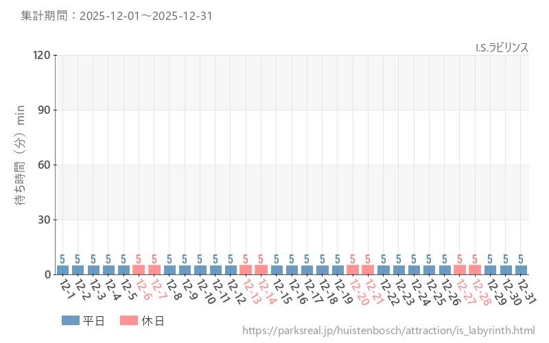 I.S.ラビリンス、2025年12月の待ち時間