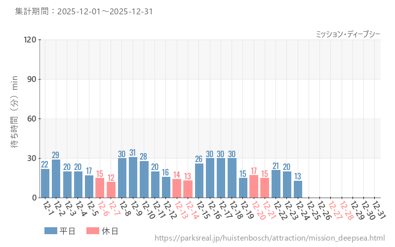 ミッション・ディープシー、2025年12月の待ち時間