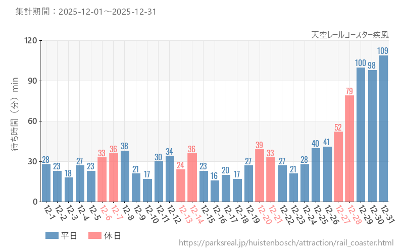 天空レールコースター疾風、2025年12月の待ち時間