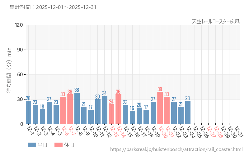 天空レールコースター疾風、2025年12月の待ち時間
