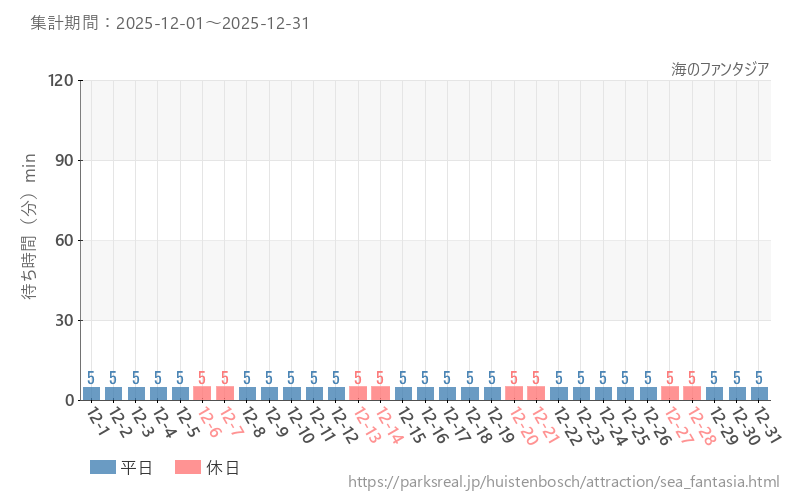 海のファンタジア、2025年12月の待ち時間