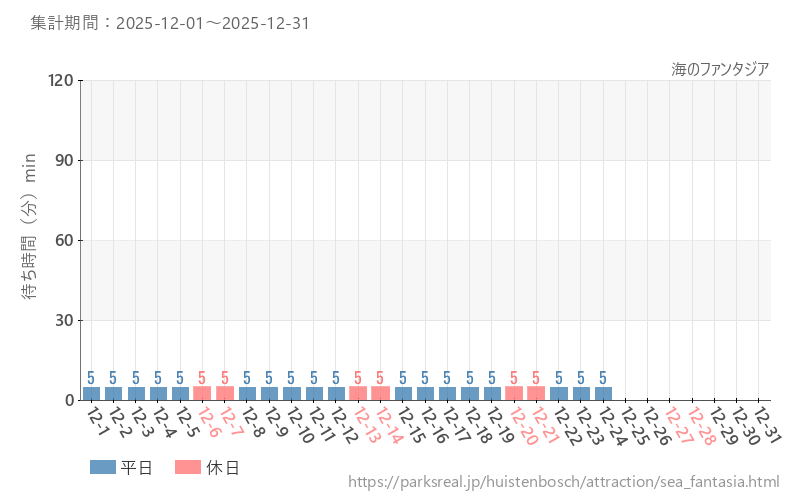 海のファンタジア、2025年12月の待ち時間