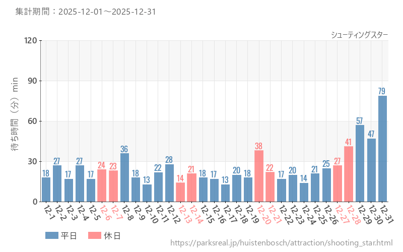 シューティングスター、2025年12月の待ち時間