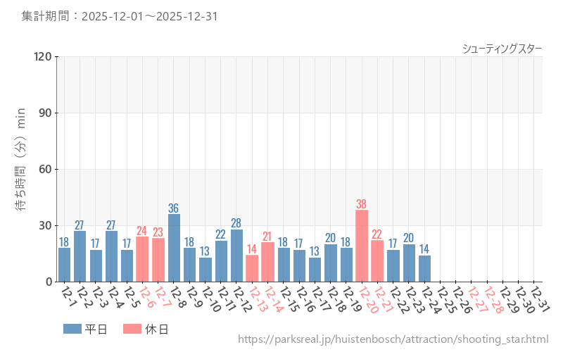 シューティングスター、2025年12月の待ち時間