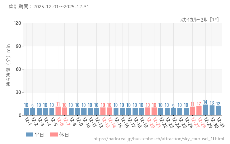 スカイカルーセル［1F］、2025年12月の待ち時間