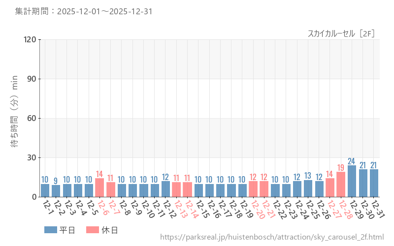 スカイカルーセル［2F］、2025年12月の待ち時間