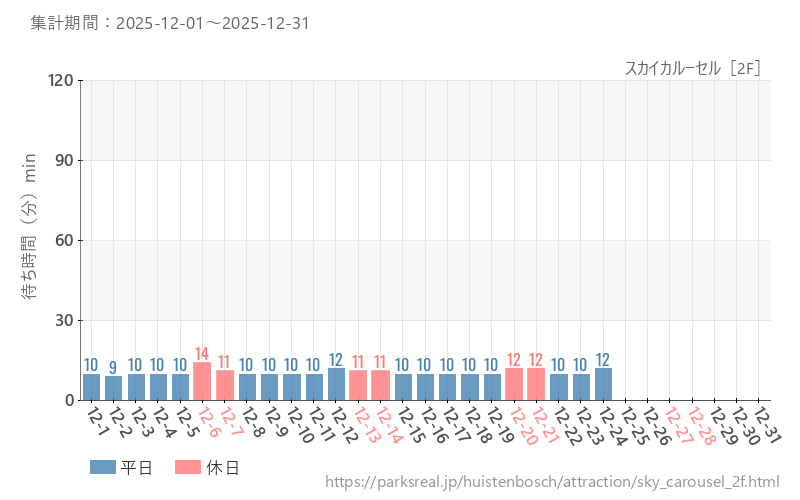 スカイカルーセル［2F］、2025年12月の待ち時間