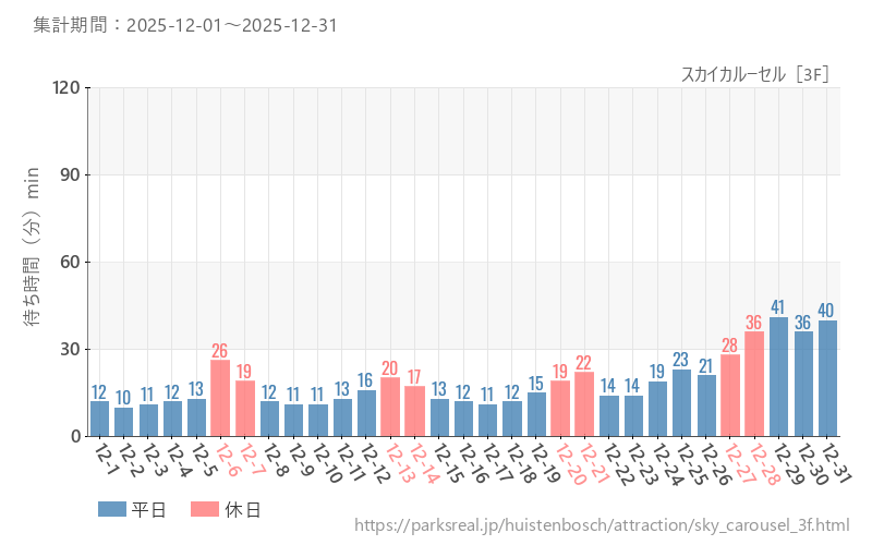 スカイカルーセル［3F］、2025年12月の待ち時間