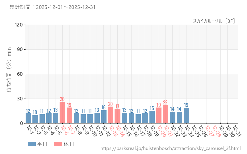 スカイカルーセル［3F］、2025年12月の待ち時間