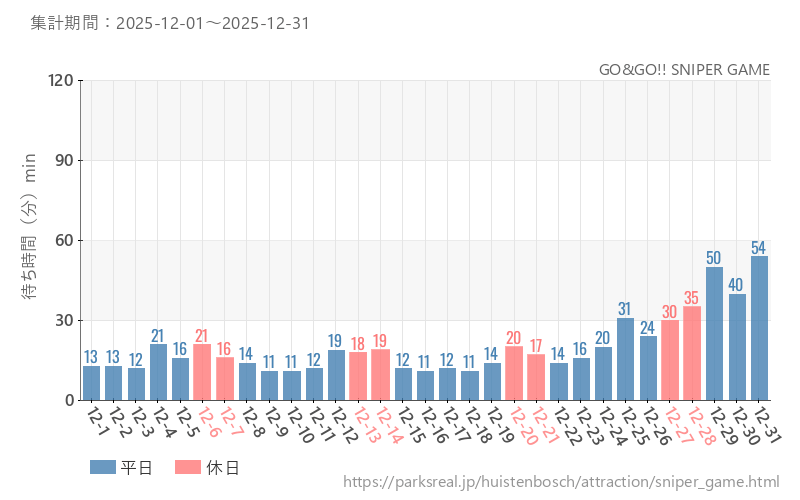 GO&GO!! SNIPER GAME、2025年12月の待ち時間