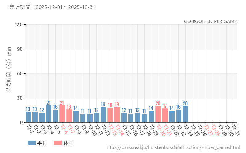 GO&GO!! SNIPER GAME、2025年12月の待ち時間