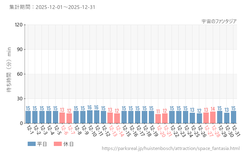 宇宙のファンタジア、2025年12月の待ち時間