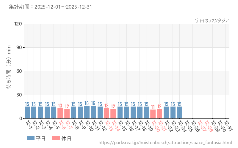 宇宙のファンタジア、2025年12月の待ち時間
