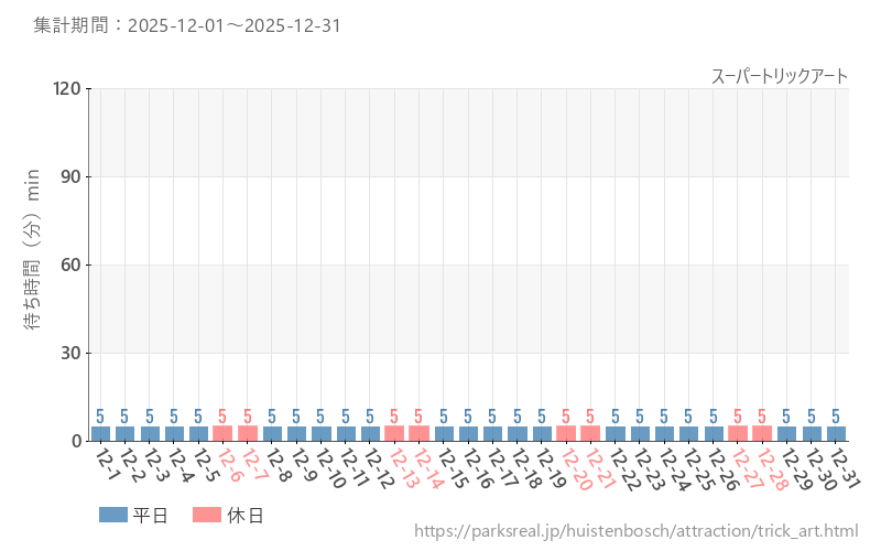 スーパートリックアート、2025年12月の待ち時間