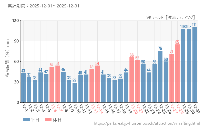 VRワールド［激流ラフティング］、2025年12月の待ち時間