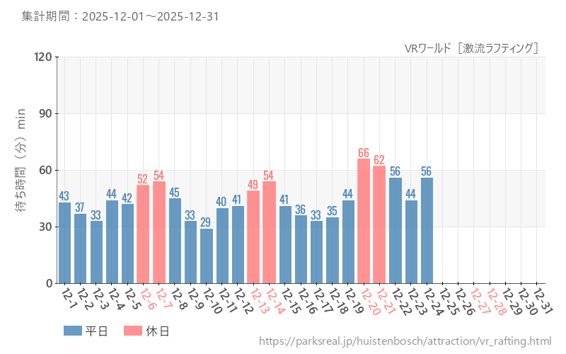 VRワールド［激流ラフティング］、2025年12月の待ち時間