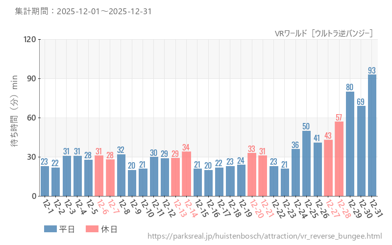 VRワールド［ウルトラ逆バンジー］、2025年12月の待ち時間