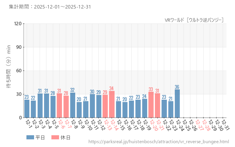 VRワールド［ウルトラ逆バンジー］、2025年12月の待ち時間