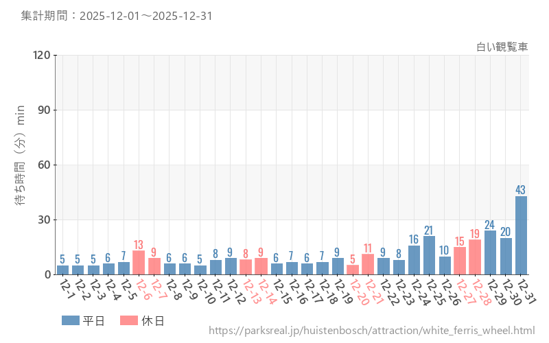 白い観覧車、2025年12月の待ち時間