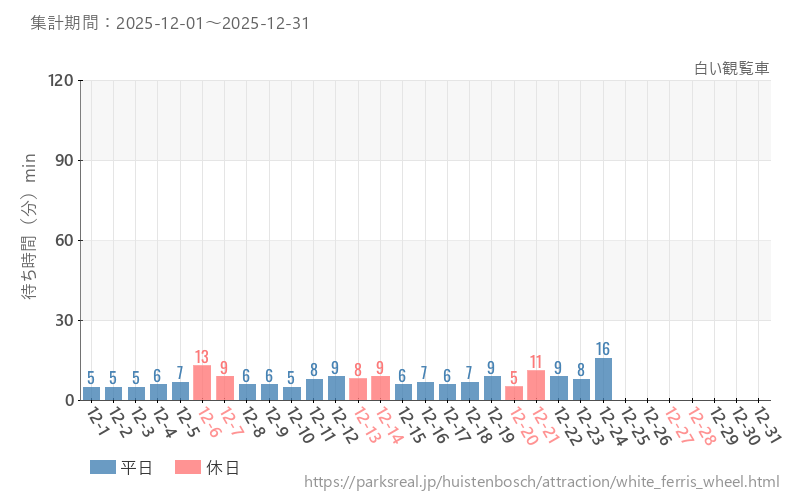 白い観覧車、2025年12月の待ち時間