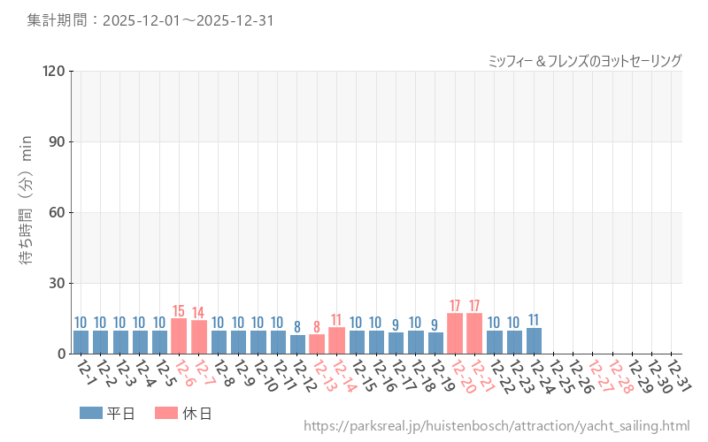 ミッフィー＆フレンズのヨットセーリング、2025年12月の待ち時間