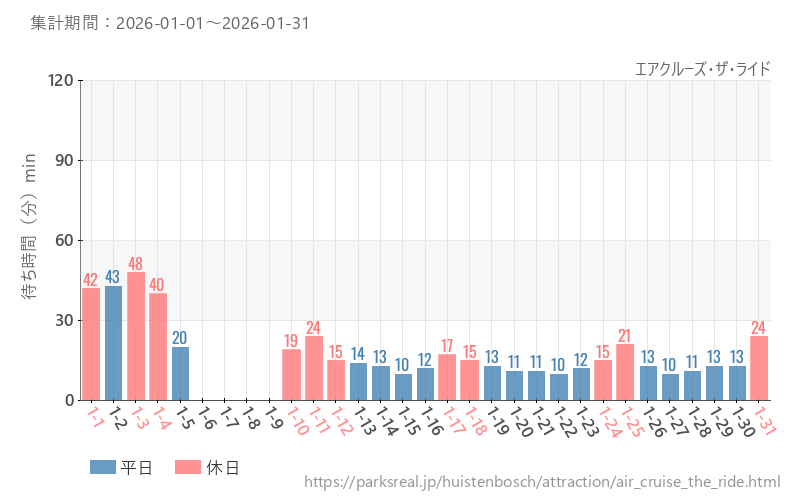 エアクルーズ・ザ・ライド、2026年1月の待ち時間