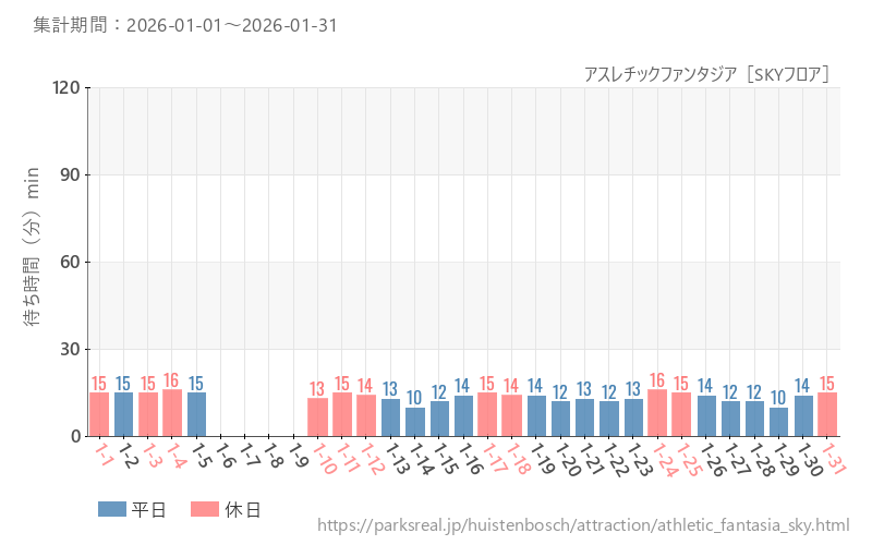 アスレチックファンタジア［SKYフロア］、2026年1月の待ち時間
