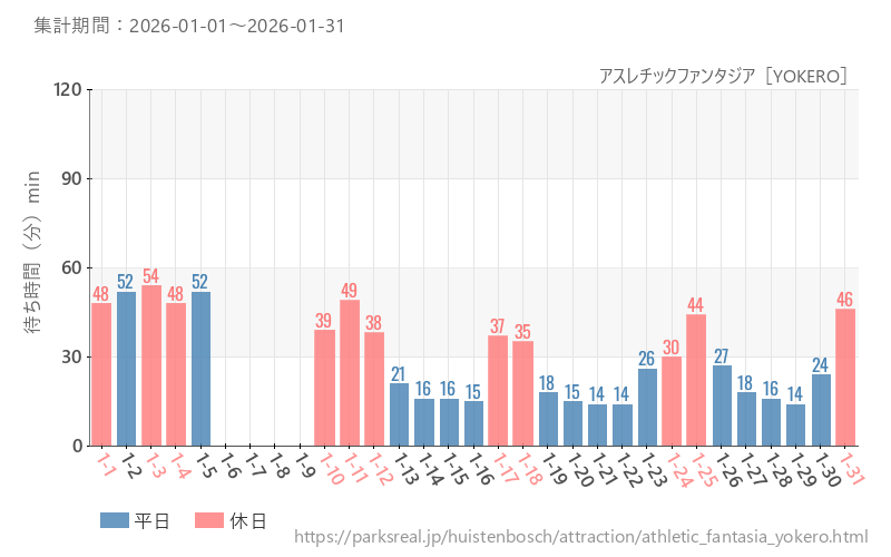 アスレチックファンタジア［YOKERO］、2026年1月の待ち時間