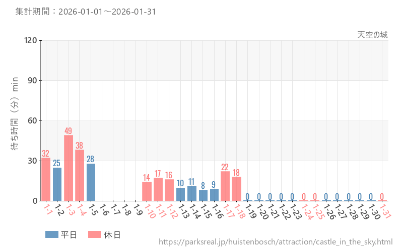 天空の城、2026年1月の待ち時間