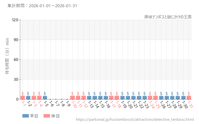 探偵テンボスと謎じかけの王国、2026年1月の待ち時間
