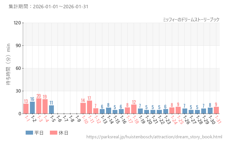 ミッフィーのドリームストーリーブック、2026年1月の待ち時間