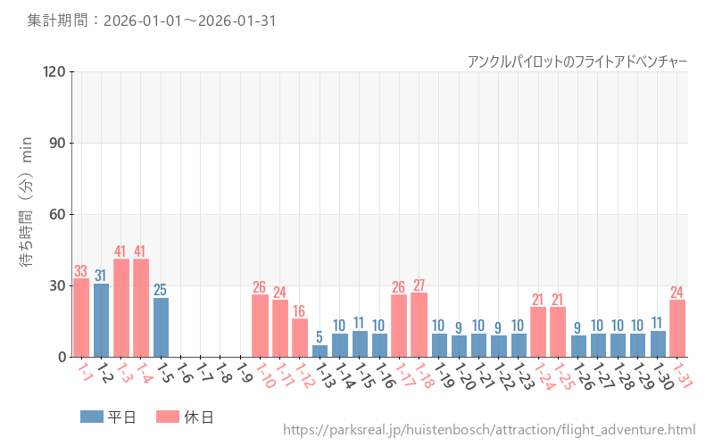 アンクルパイロットのフライトアドベンチャー、2026年1月の待ち時間