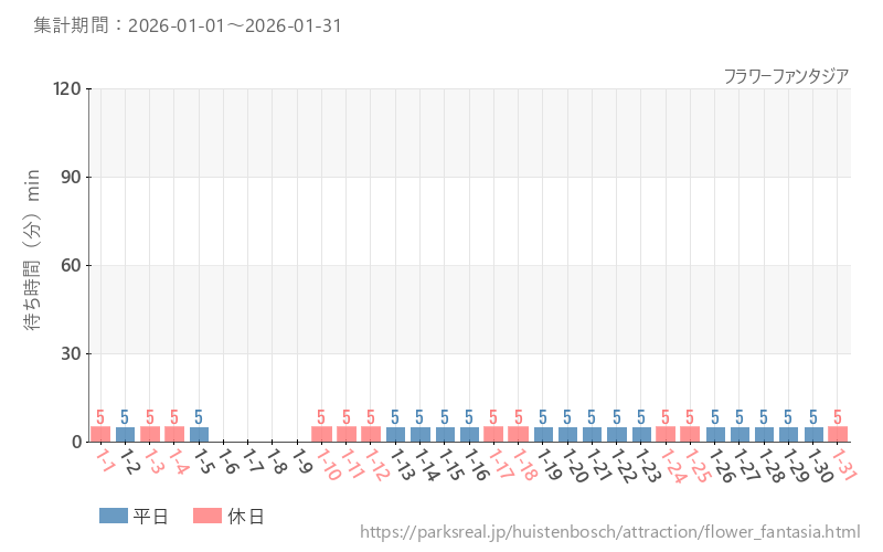 フラワーファンタジア、2026年1月の待ち時間