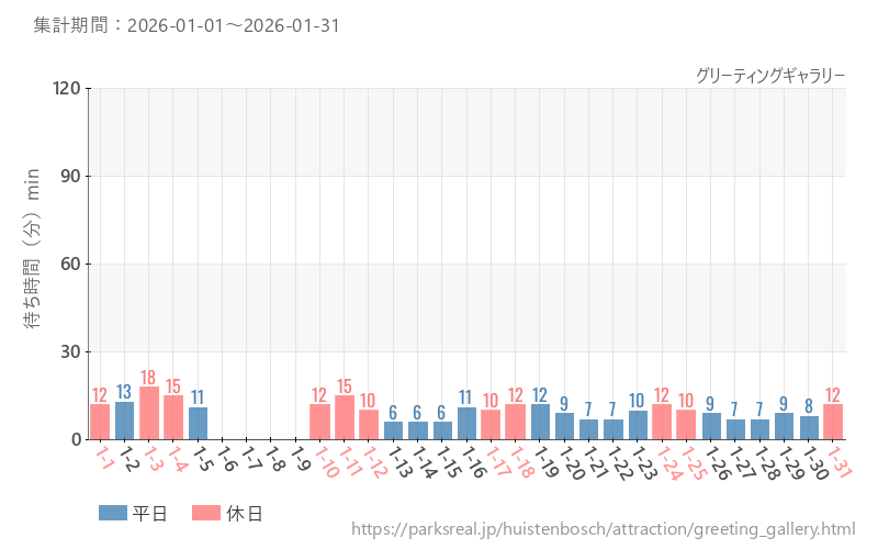 グリーティングギャラリー、2026年1月の待ち時間