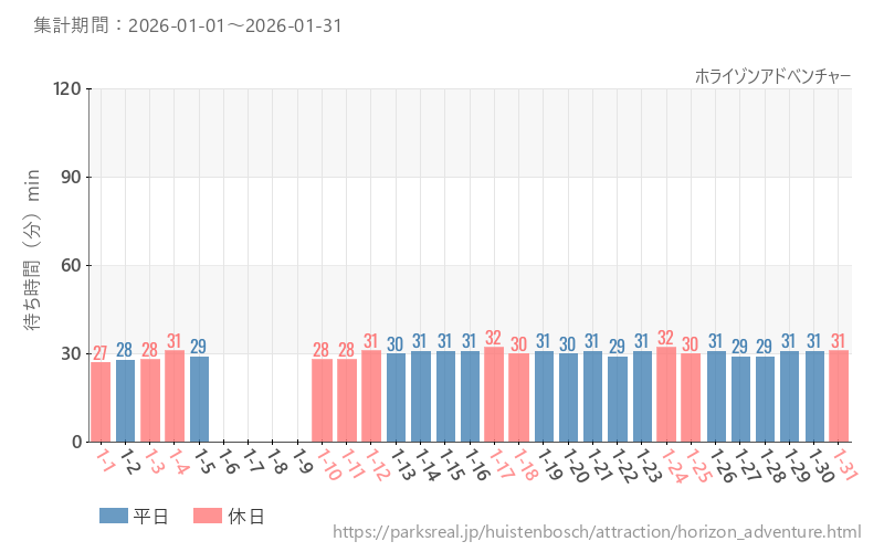 ホライゾンアドベンチャー、2026年1月の待ち時間