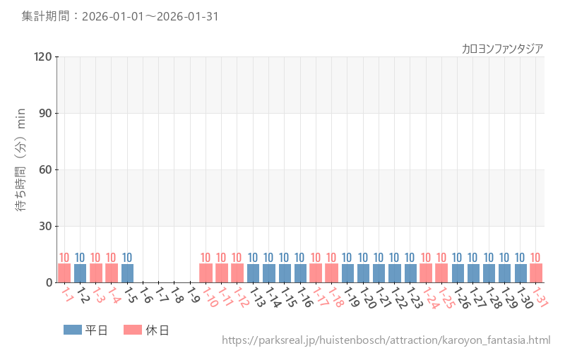 カロヨンファンタジア、2026年1月の待ち時間